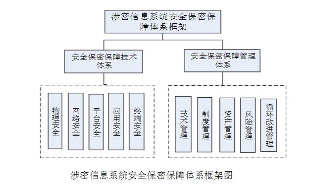 構(gòu)建涉密數(shù)據(jù)安全保障系統(tǒng) 北京軟件開(kāi)發(fā)公司的專業(yè)實(shí)踐